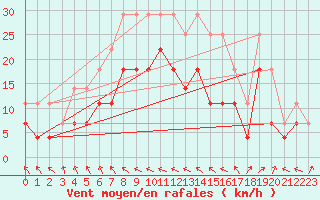 Courbe de la force du vent pour Supuru De Jos