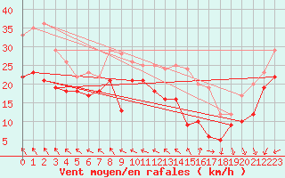Courbe de la force du vent pour Ouessant (29)