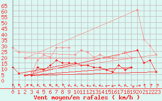 Courbe de la force du vent pour Muret (31)