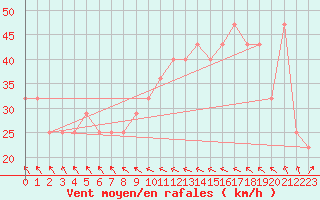 Courbe de la force du vent pour Kallbadagrund