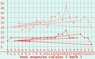 Courbe de la force du vent pour Pajala