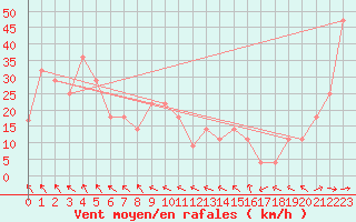 Courbe de la force du vent pour Penhas Douradas