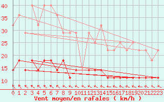 Courbe de la force du vent pour Pajala