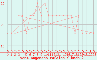 Courbe de la force du vent pour Paso De Los Toros