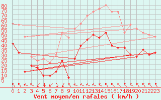 Courbe de la force du vent pour Magilligan