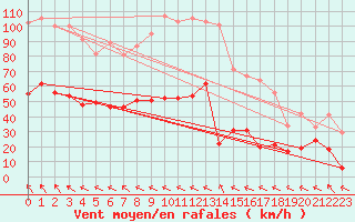 Courbe de la force du vent pour Cap Corse (2B)