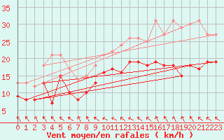 Courbe de la force du vent pour Le Touquet (62)