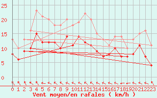 Courbe de la force du vent pour Le Havre - Octeville (76)