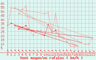 Courbe de la force du vent pour Dunkeswell Aerodrome