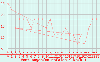 Courbe de la force du vent pour Tampere Harmala