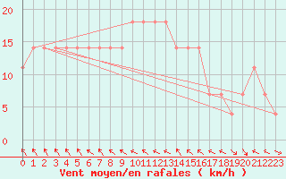 Courbe de la force du vent pour Stanca Stefanesti