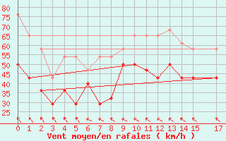 Courbe de la force du vent pour Kilpisjarvi Saana