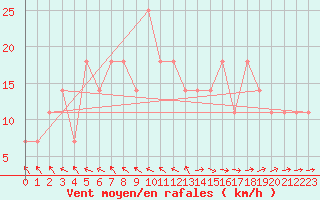 Courbe de la force du vent pour Allentsteig