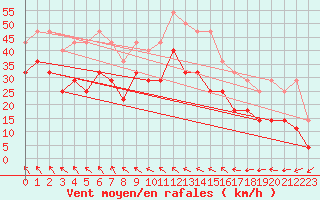 Courbe de la force du vent pour Alfjorden