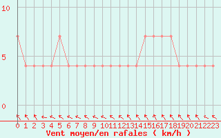 Courbe de la force du vent pour Halsua Kanala Purola