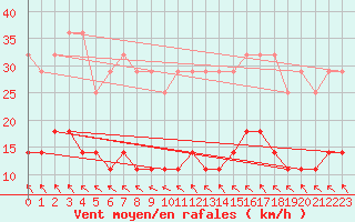 Courbe de la force du vent pour Salla kk