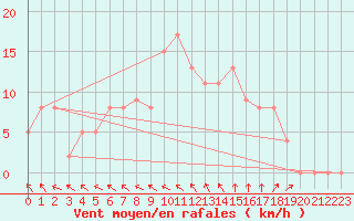Courbe de la force du vent pour Brive-Souillac (19)