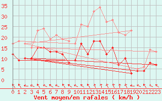 Courbe de la force du vent pour Braine (02)