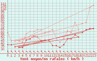 Courbe de la force du vent pour Jungfraujoch (Sw)