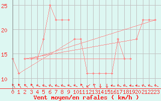 Courbe de la force du vent pour Raahe Lapaluoto