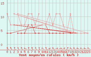 Courbe de la force du vent pour Bamberg