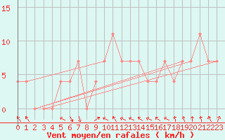 Courbe de la force du vent pour Kittila Lompolonvuoma