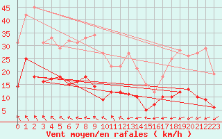 Courbe de la force du vent pour Carlsfeld