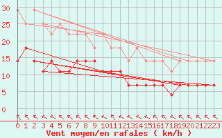 Courbe de la force du vent pour Pori Rautatieasema