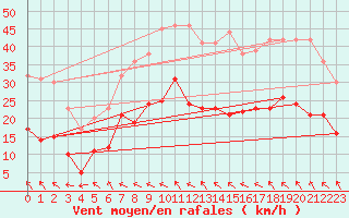 Courbe de la force du vent pour Toulouse-Blagnac (31)