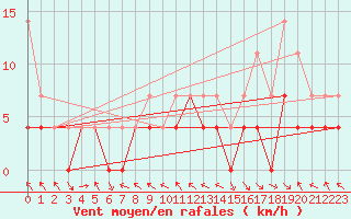 Courbe de la force du vent pour Suolovuopmi Lulit