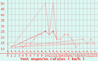 Courbe de la force du vent pour Berlin-Dahlem