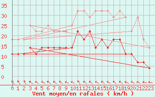 Courbe de la force du vent pour Baruth