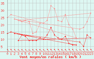 Courbe de la force du vent pour Quimper (29)