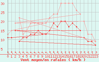 Courbe de la force du vent pour Saint-Quentin (02)