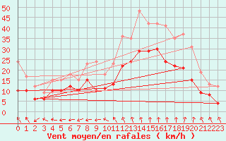 Courbe de la force du vent pour Istres (13)