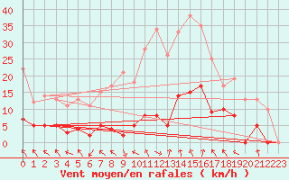 Courbe de la force du vent pour La Comella (And)