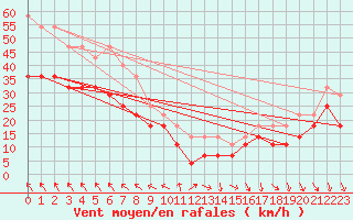 Courbe de la force du vent pour Idre