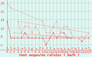 Courbe de la force du vent pour Baza Cruz Roja