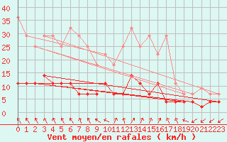 Courbe de la force du vent pour Aranguren, Ilundain