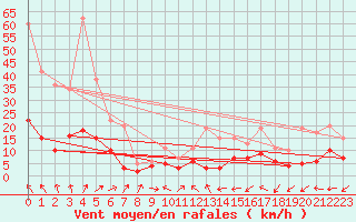 Courbe de la force du vent pour Mende (48)