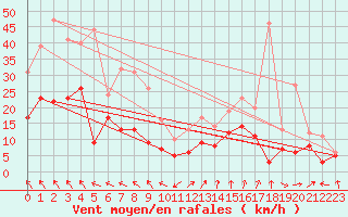 Courbe de la force du vent pour Deuselbach