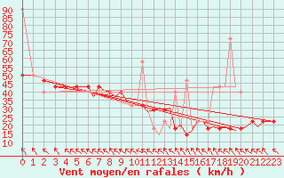 Courbe de la force du vent pour Orland Iii