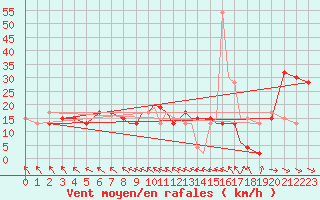 Courbe de la force du vent pour Marham