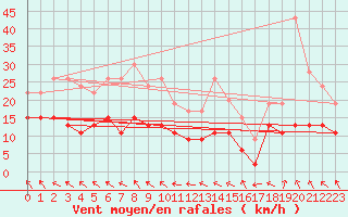 Courbe de la force du vent pour Lyon - Saint-Exupry (69)