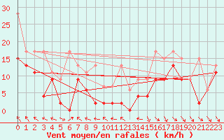 Courbe de la force du vent pour Jungfraujoch (Sw)