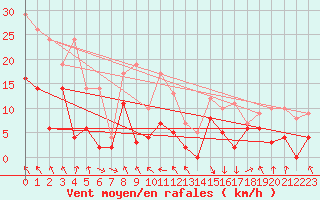 Courbe de la force du vent pour Saint-Girons (09)