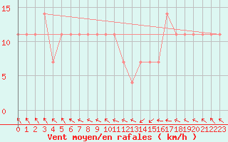 Courbe de la force du vent pour Beograd