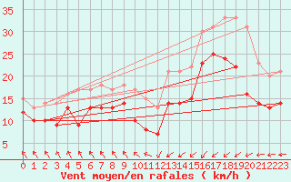 Courbe de la force du vent pour Cap Gris-Nez (62)