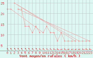 Courbe de la force du vent pour Mantsala Hirvihaara