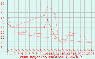 Courbe de la force du vent pour Great Dun Fell